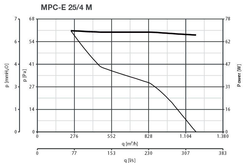 Rohrventilator MPC-E / M Serie 230 V, 1180 bis 5000 m³/h IPX4 Rohrventilator MPC-E / M Serie 230 V, 1180 bis 5000 m³/h IPX4